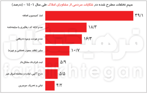 آماربیشترین شکایتها از مشاوران املاک در سال 1401