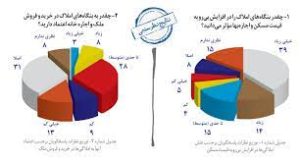 نتایج نظرسنجی از مردم درباره عملکردمشاوران املاک