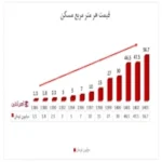 تحلیل بازار مسکن در ایران: چگونه قیمت‌ها را پیش‌بینی کنیم؟